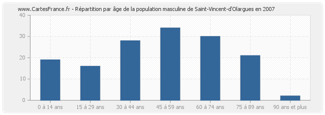 Répartition par âge de la population masculine de Saint-Vincent-d'Olargues en 2007
