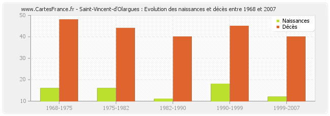 Saint-Vincent-d'Olargues : Evolution des naissances et décès entre 1968 et 2007