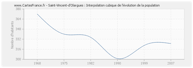 Saint-Vincent-d'Olargues : Interpolation cubique de l'évolution de la population