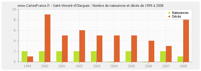 Saint-Vincent-d'Olargues : Nombre de naissances et décès de 1999 à 2008