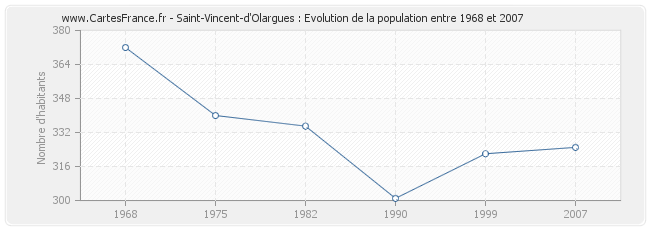 Population Saint-Vincent-d'Olargues