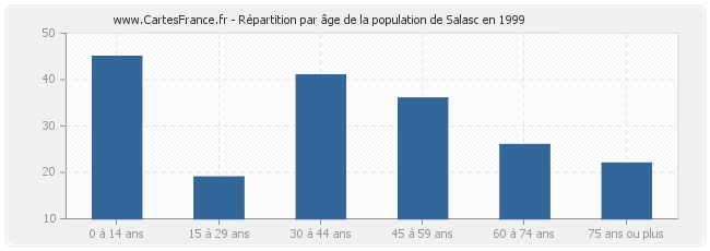 Répartition par âge de la population de Salasc en 1999