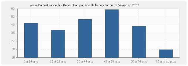 Répartition par âge de la population de Salasc en 2007