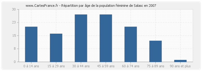 Répartition par âge de la population féminine de Salasc en 2007