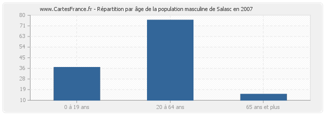 Répartition par âge de la population masculine de Salasc en 2007