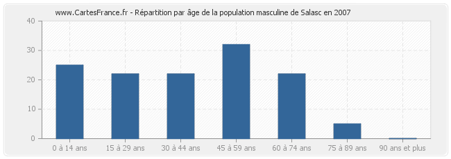 Répartition par âge de la population masculine de Salasc en 2007