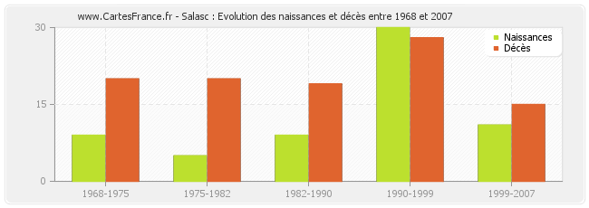 Salasc : Evolution des naissances et décès entre 1968 et 2007