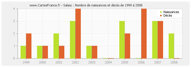 Salasc : Nombre de naissances et décès de 1999 à 2008
