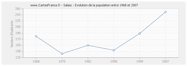 Population Salasc