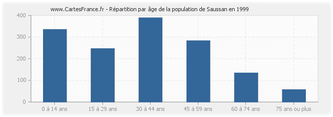 Répartition par âge de la population de Saussan en 1999