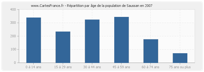 Répartition par âge de la population de Saussan en 2007