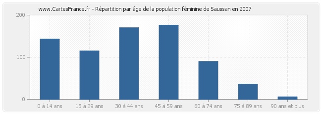 Répartition par âge de la population féminine de Saussan en 2007