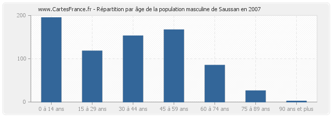 Répartition par âge de la population masculine de Saussan en 2007