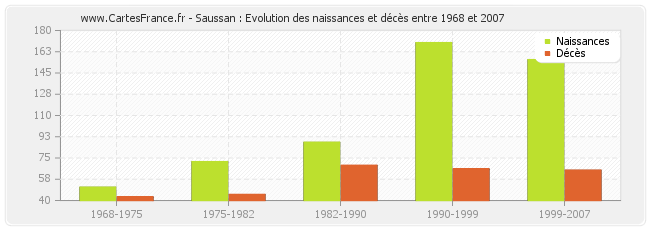 Saussan : Evolution des naissances et décès entre 1968 et 2007