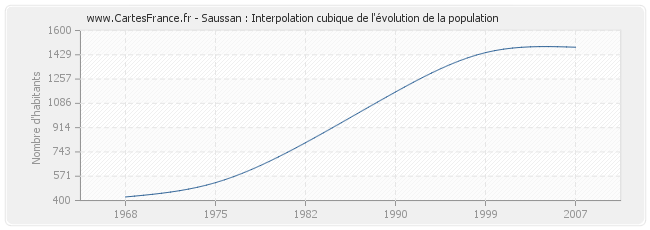 Saussan : Interpolation cubique de l'évolution de la population