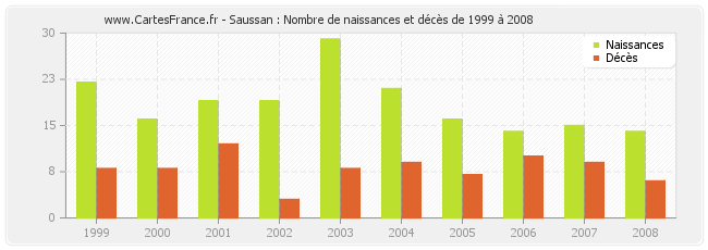 Saussan : Nombre de naissances et décès de 1999 à 2008