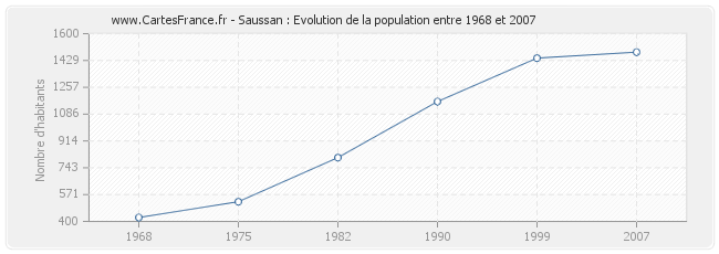 Population Saussan