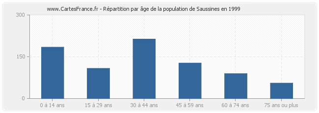 Répartition par âge de la population de Saussines en 1999