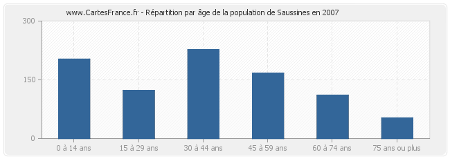 Répartition par âge de la population de Saussines en 2007