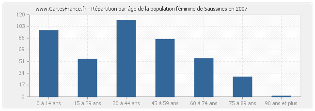 Répartition par âge de la population féminine de Saussines en 2007