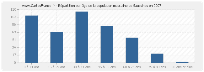 Répartition par âge de la population masculine de Saussines en 2007