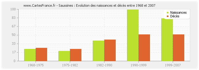 Saussines : Evolution des naissances et décès entre 1968 et 2007