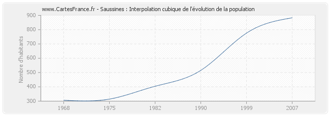 Saussines : Interpolation cubique de l'évolution de la population