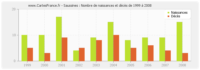 Saussines : Nombre de naissances et décès de 1999 à 2008