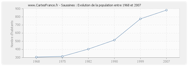 Population Saussines