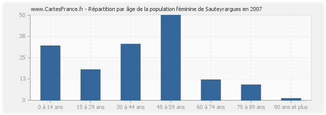 Répartition par âge de la population féminine de Sauteyrargues en 2007