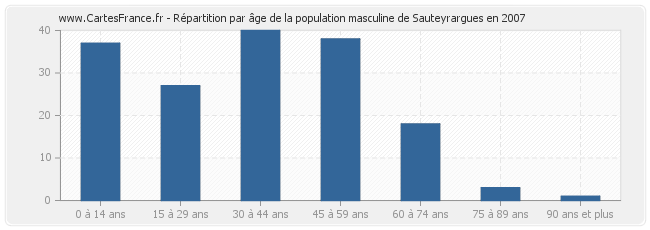 Répartition par âge de la population masculine de Sauteyrargues en 2007