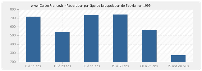 Répartition par âge de la population de Sauvian en 1999