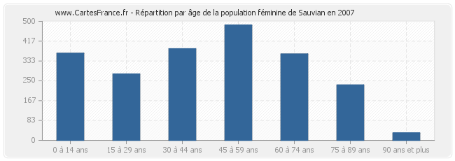 Répartition par âge de la population féminine de Sauvian en 2007