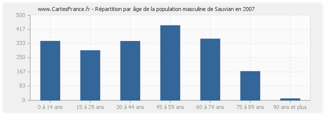 Répartition par âge de la population masculine de Sauvian en 2007