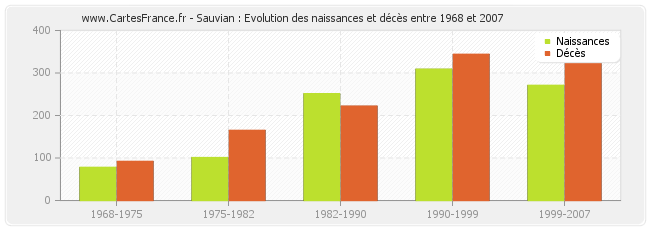 Sauvian : Evolution des naissances et décès entre 1968 et 2007