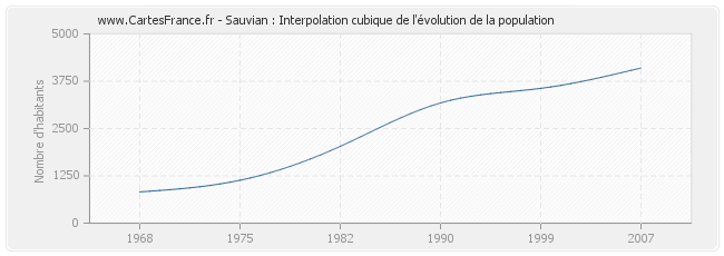 Sauvian : Interpolation cubique de l'évolution de la population