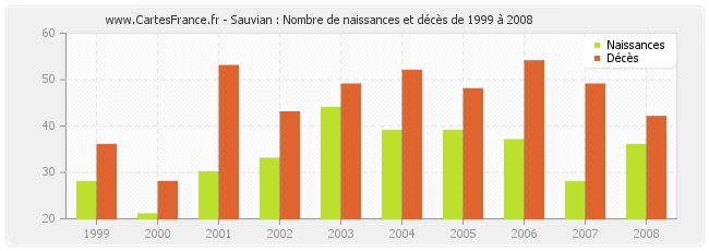 Sauvian : Nombre de naissances et décès de 1999 à 2008