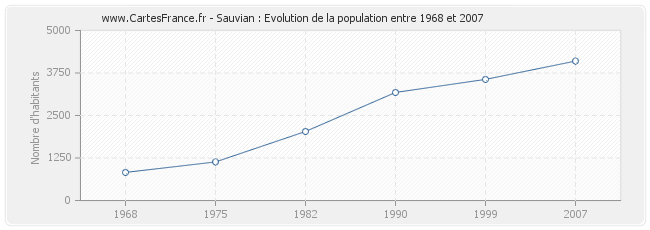Population Sauvian