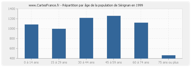 Répartition par âge de la population de Sérignan en 1999