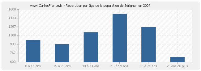 Répartition par âge de la population de Sérignan en 2007