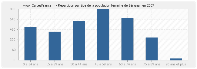 Répartition par âge de la population féminine de Sérignan en 2007