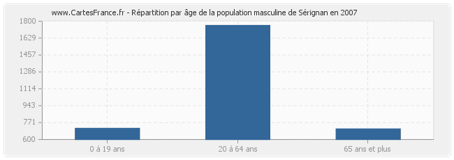 Répartition par âge de la population masculine de Sérignan en 2007