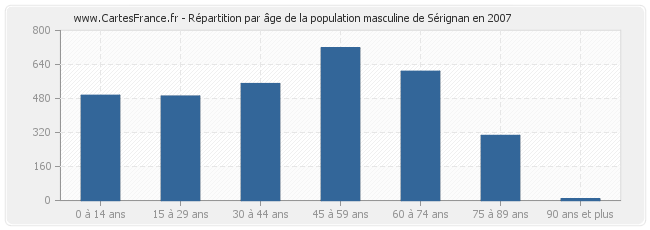 Répartition par âge de la population masculine de Sérignan en 2007
