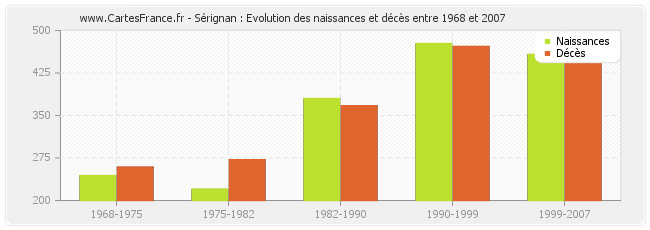 Sérignan : Evolution des naissances et décès entre 1968 et 2007