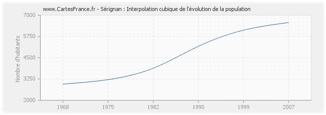 Sérignan : Interpolation cubique de l'évolution de la population