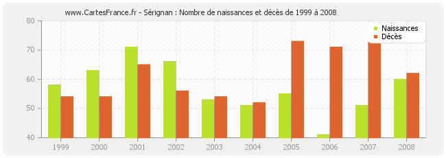 Sérignan : Nombre de naissances et décès de 1999 à 2008