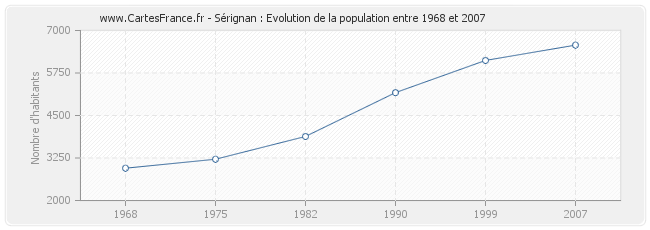 Population Sérignan