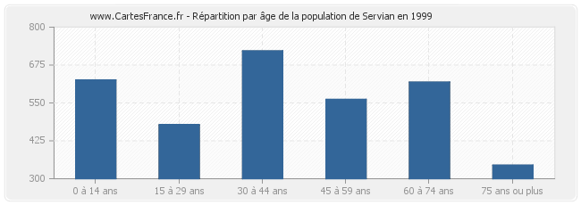 Répartition par âge de la population de Servian en 1999