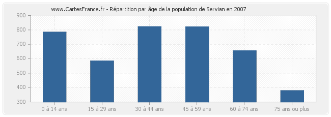 Répartition par âge de la population de Servian en 2007