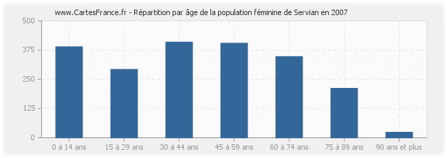 Répartition par âge de la population féminine de Servian en 2007